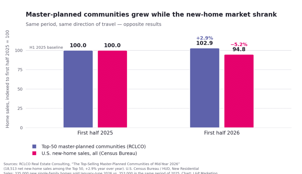 houston master planned communities