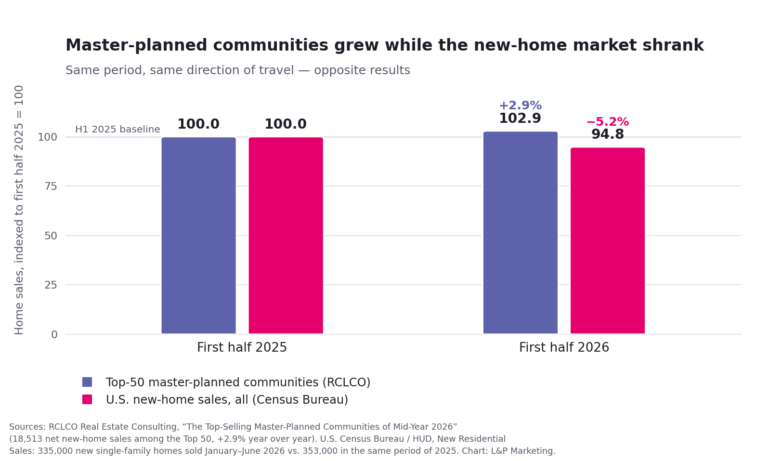 houston master planned communities